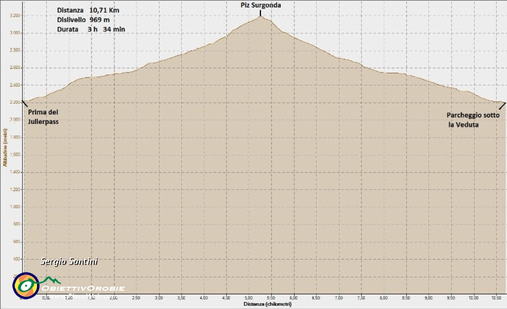 Julierpass Piz Surgonda  cima scialpinistica 03-03-2012, Altitudine - Distanza.jpg